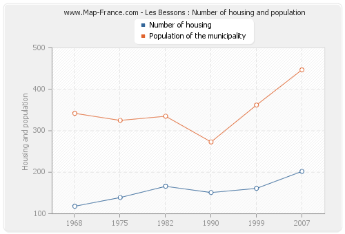 Les Bessons : Number of housing and population